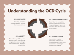Infographic of the cycle of OCD